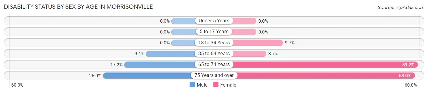 Disability Status by Sex by Age in Morrisonville