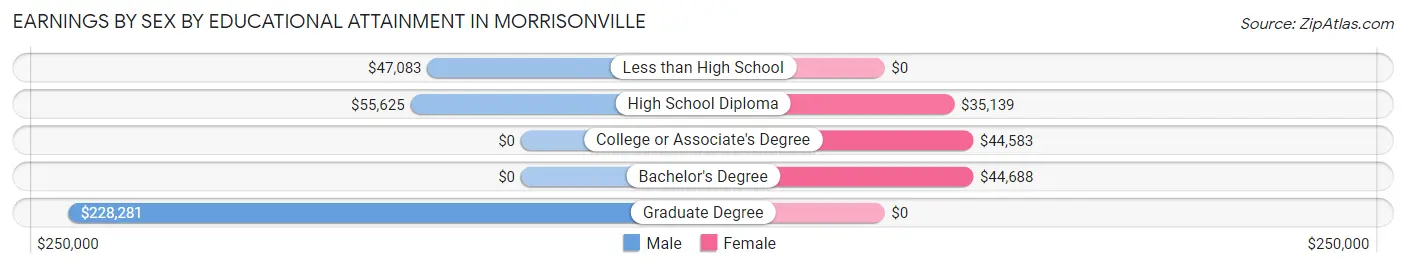 Earnings by Sex by Educational Attainment in Morrisonville