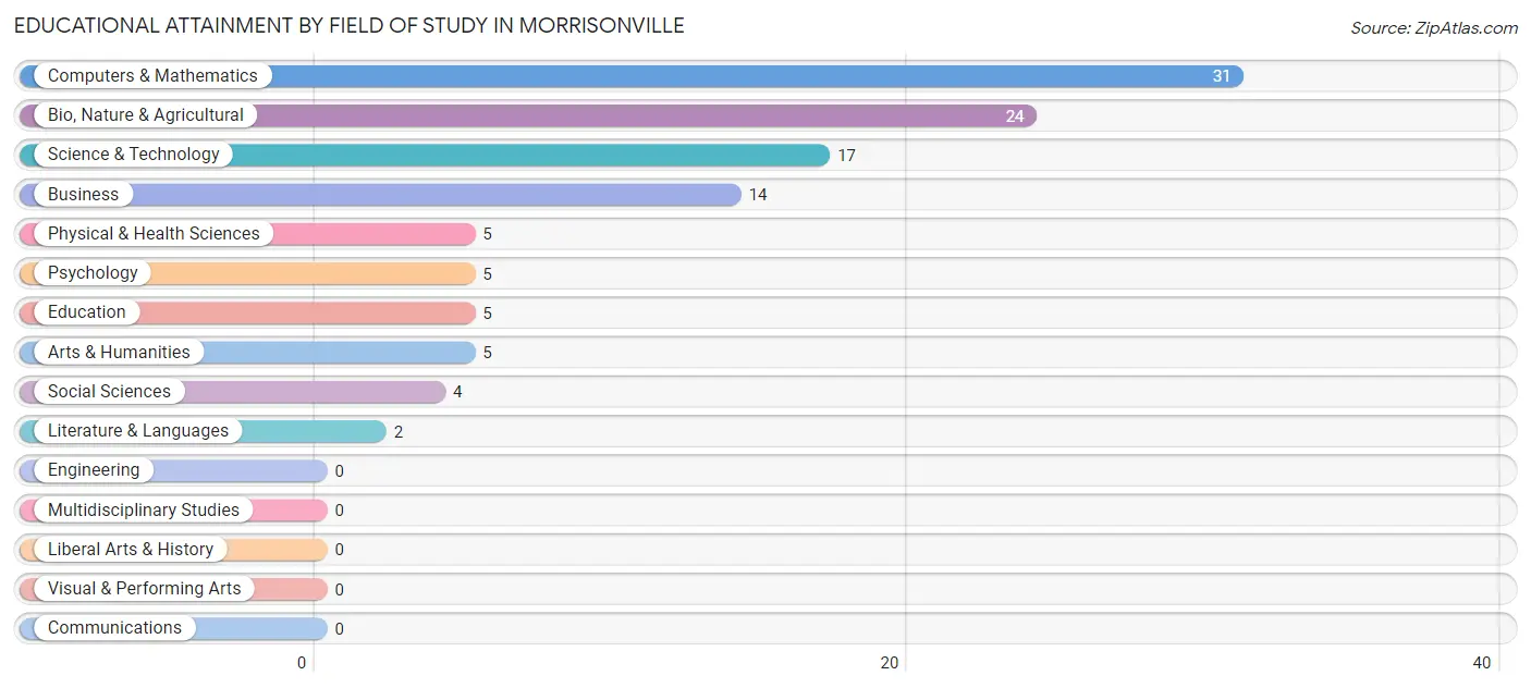 Educational Attainment by Field of Study in Morrisonville