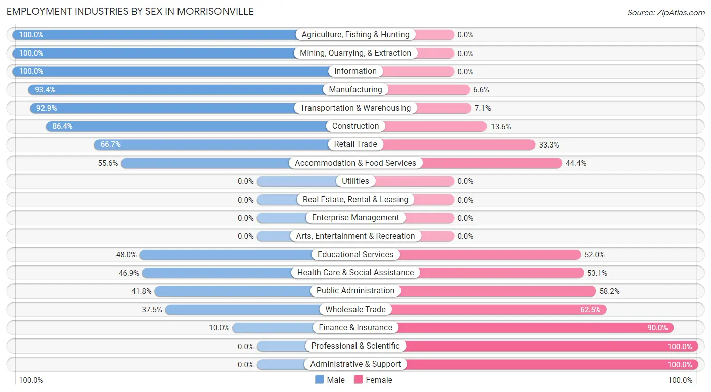Employment Industries by Sex in Morrisonville