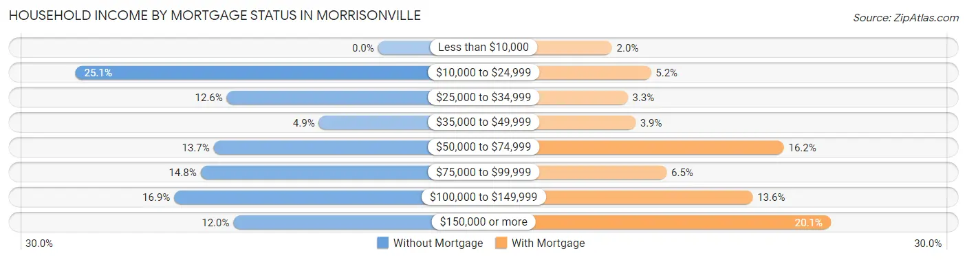 Household Income by Mortgage Status in Morrisonville