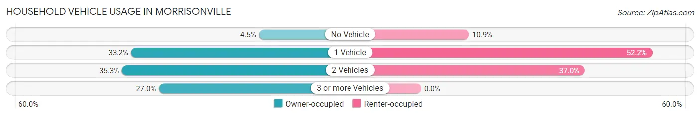 Household Vehicle Usage in Morrisonville