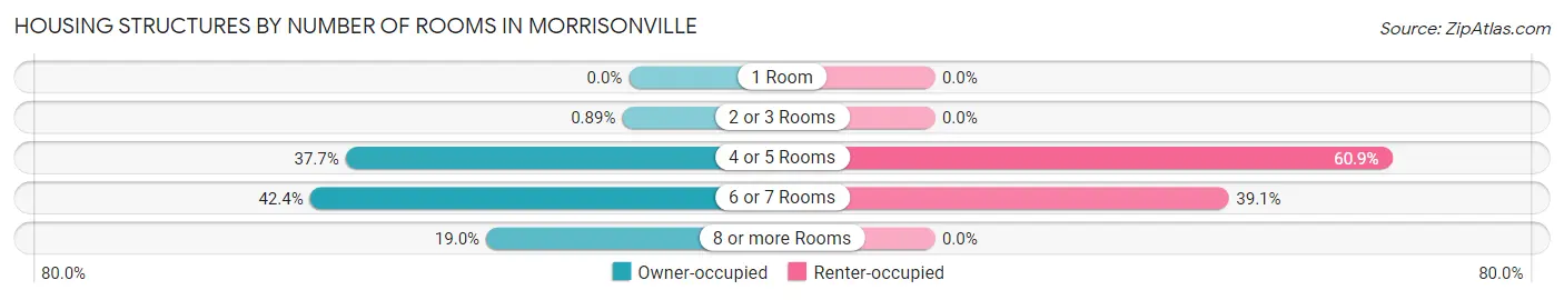Housing Structures by Number of Rooms in Morrisonville
