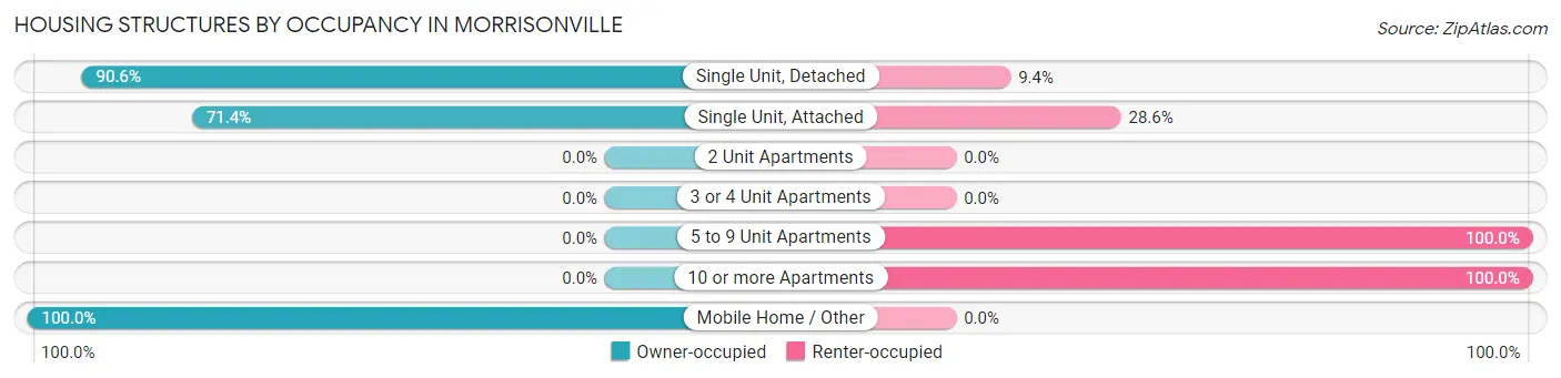 Housing Structures by Occupancy in Morrisonville