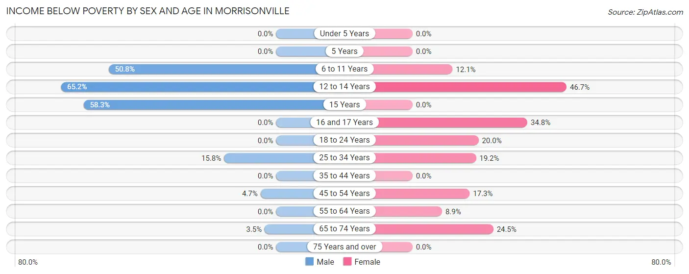 Income Below Poverty by Sex and Age in Morrisonville