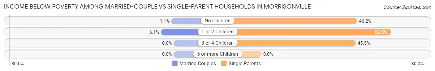 Income Below Poverty Among Married-Couple vs Single-Parent Households in Morrisonville