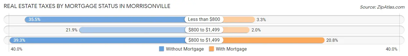 Real Estate Taxes by Mortgage Status in Morrisonville
