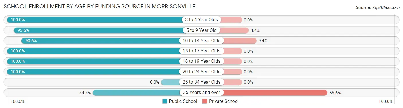 School Enrollment by Age by Funding Source in Morrisonville