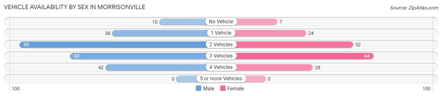 Vehicle Availability by Sex in Morrisonville