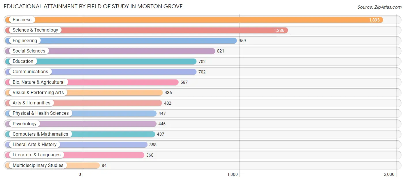 Educational Attainment by Field of Study in Morton Grove