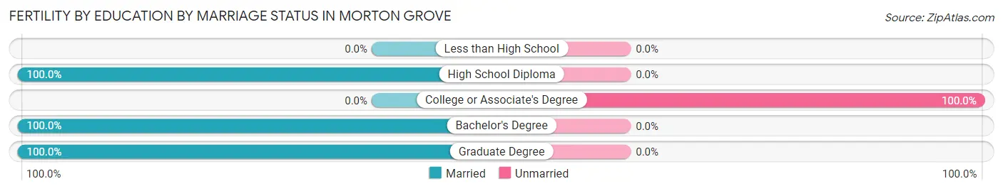 Female Fertility by Education by Marriage Status in Morton Grove