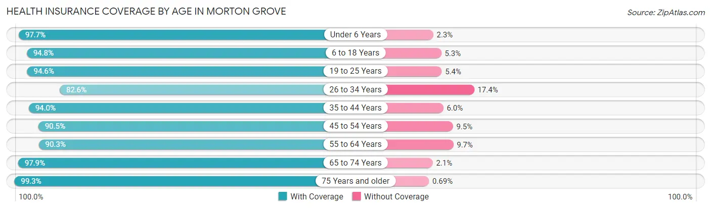 Health Insurance Coverage by Age in Morton Grove
