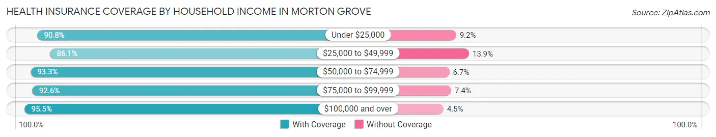 Health Insurance Coverage by Household Income in Morton Grove