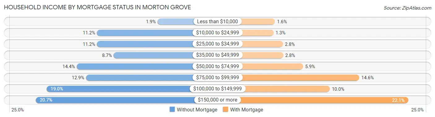 Household Income by Mortgage Status in Morton Grove