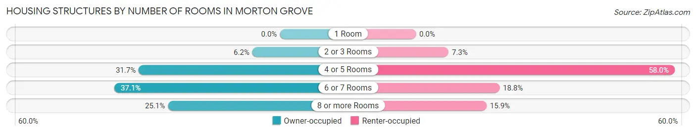Housing Structures by Number of Rooms in Morton Grove