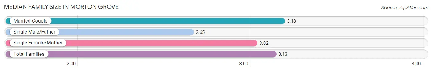 Median Family Size in Morton Grove