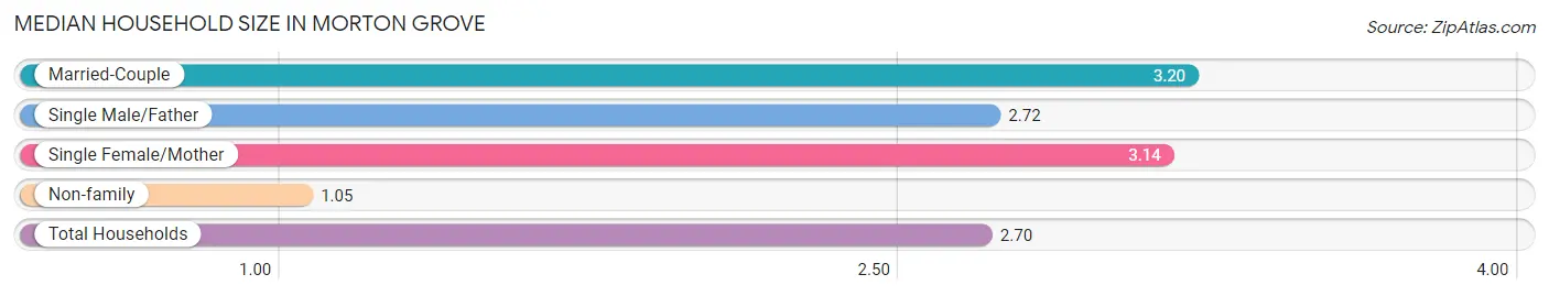 Median Household Size in Morton Grove