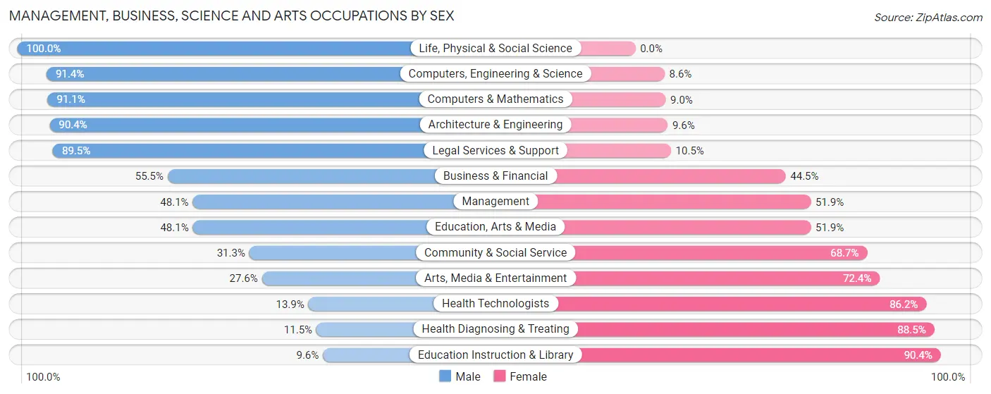 Management, Business, Science and Arts Occupations by Sex in Morton