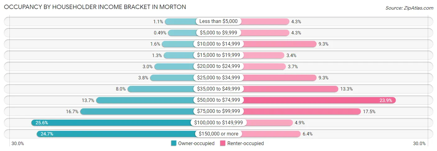 Occupancy by Householder Income Bracket in Morton