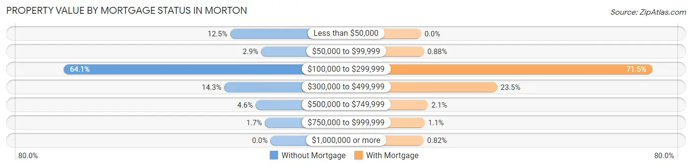 Property Value by Mortgage Status in Morton