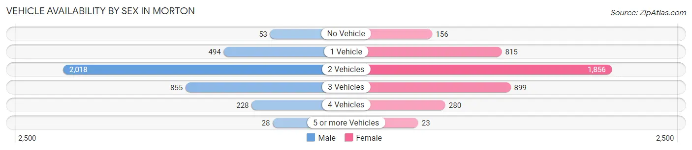 Vehicle Availability by Sex in Morton