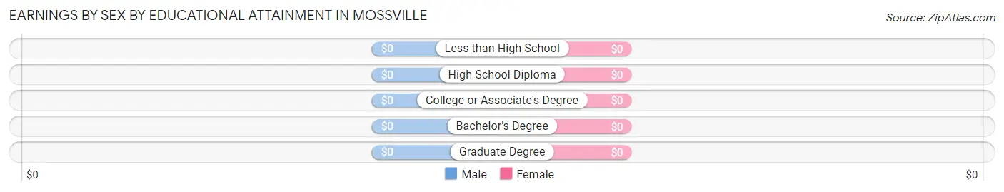 Earnings by Sex by Educational Attainment in Mossville