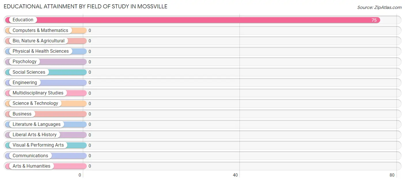 Educational Attainment by Field of Study in Mossville