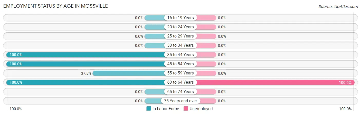 Employment Status by Age in Mossville