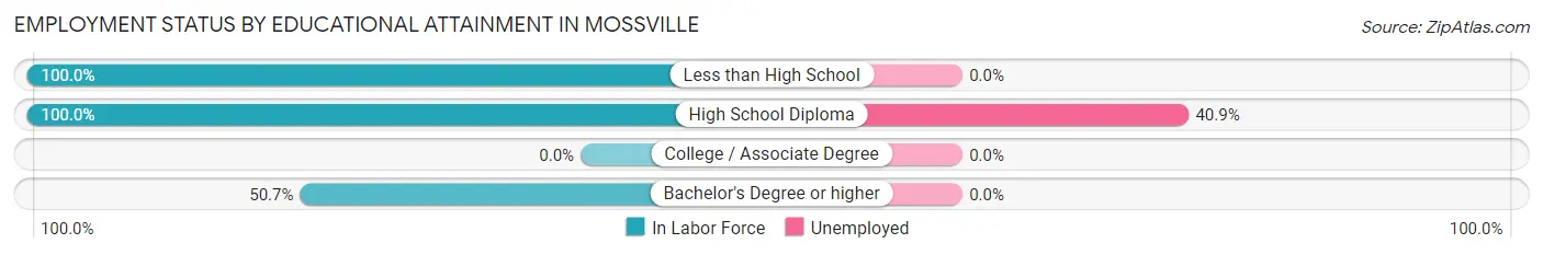 Employment Status by Educational Attainment in Mossville