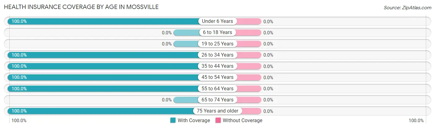 Health Insurance Coverage by Age in Mossville