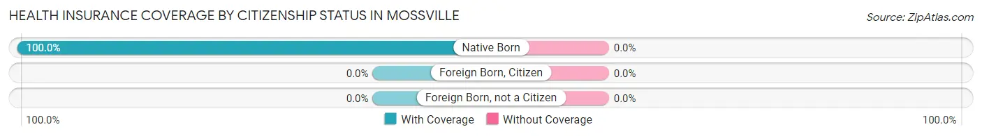 Health Insurance Coverage by Citizenship Status in Mossville