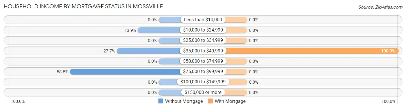 Household Income by Mortgage Status in Mossville