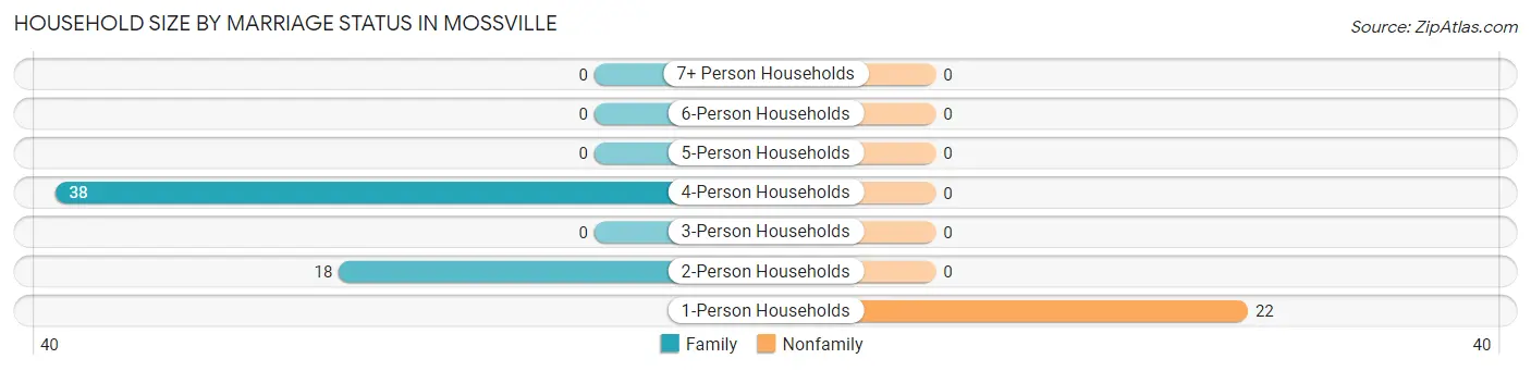 Household Size by Marriage Status in Mossville