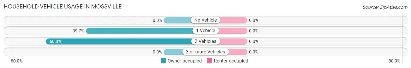 Household Vehicle Usage in Mossville