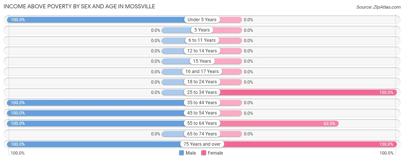 Income Above Poverty by Sex and Age in Mossville