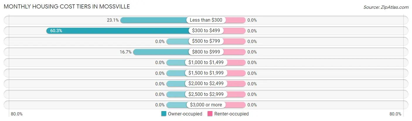 Monthly Housing Cost Tiers in Mossville