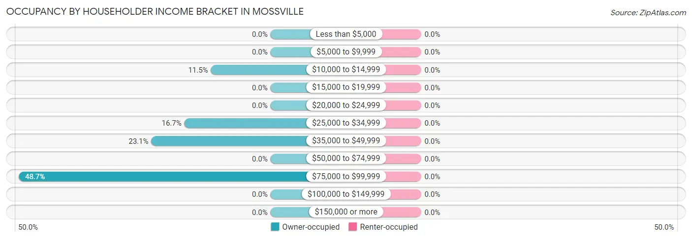 Occupancy by Householder Income Bracket in Mossville