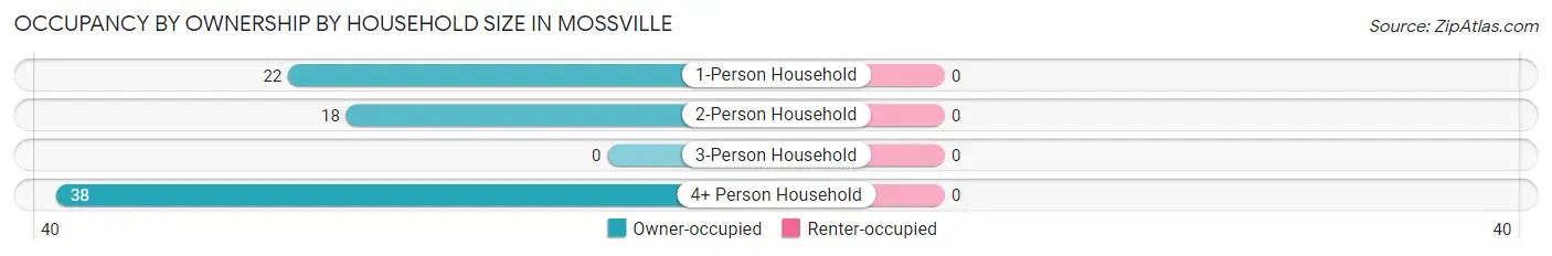 Occupancy by Ownership by Household Size in Mossville