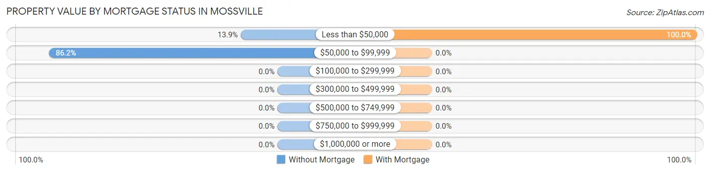 Property Value by Mortgage Status in Mossville