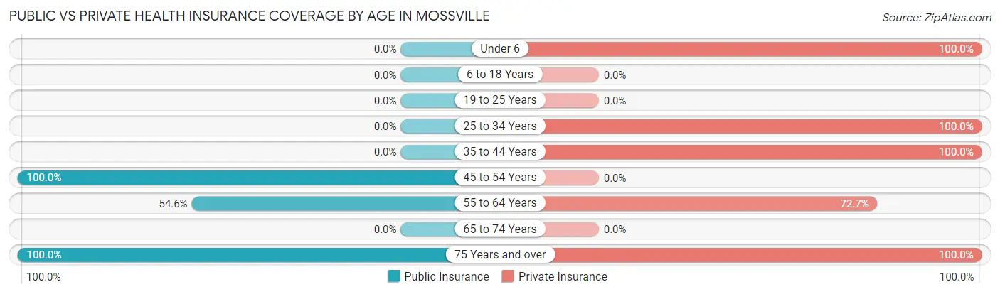 Public vs Private Health Insurance Coverage by Age in Mossville