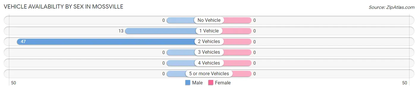 Vehicle Availability by Sex in Mossville
