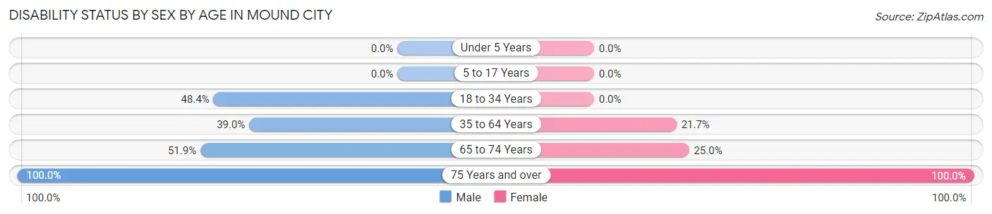 Disability Status by Sex by Age in Mound City