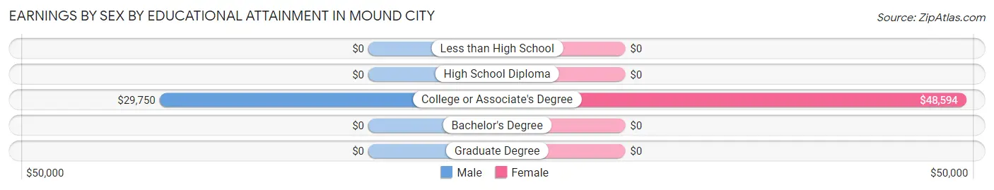 Earnings by Sex by Educational Attainment in Mound City