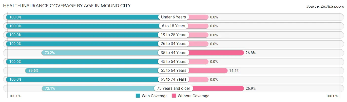 Health Insurance Coverage by Age in Mound City