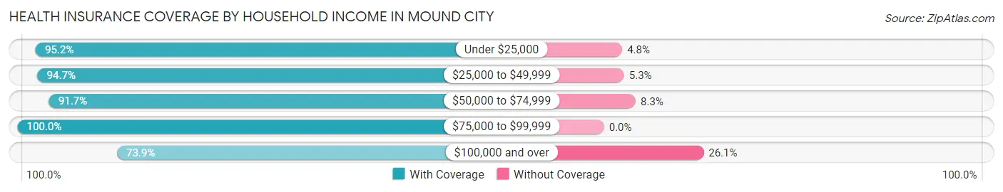 Health Insurance Coverage by Household Income in Mound City