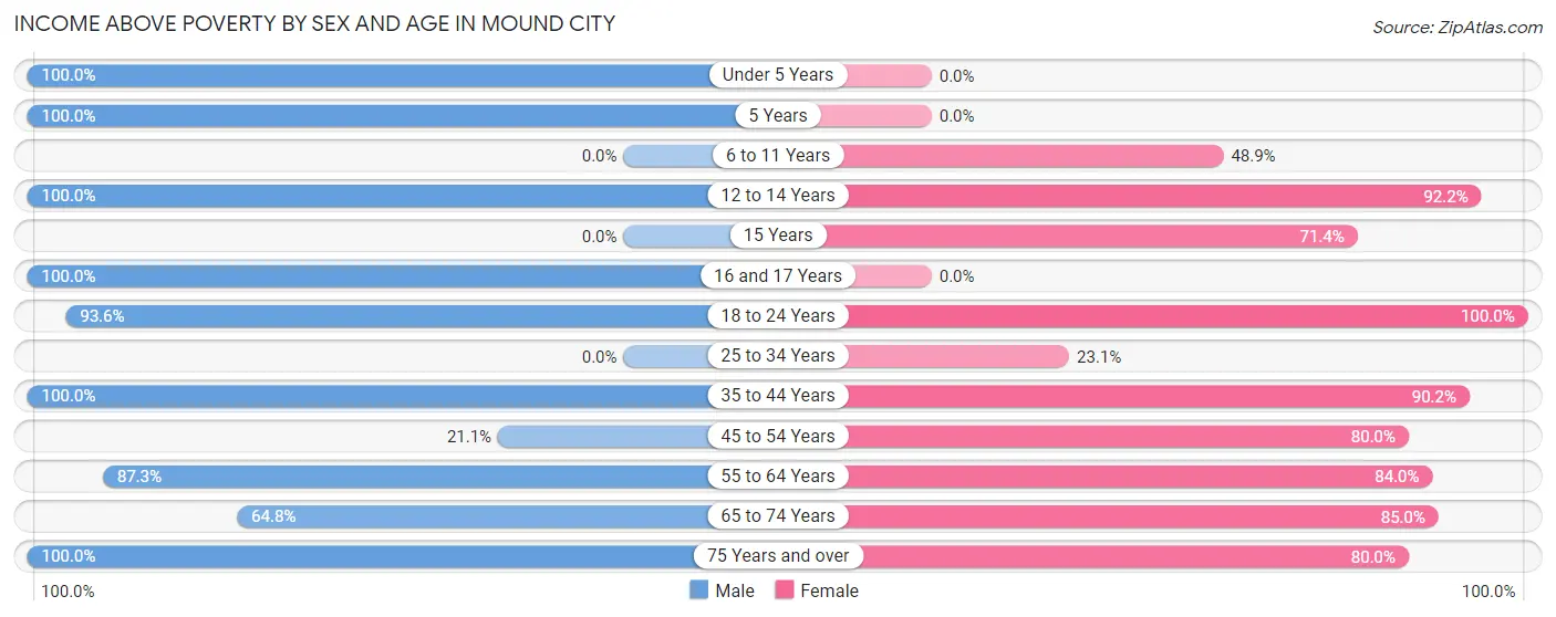 Income Above Poverty by Sex and Age in Mound City