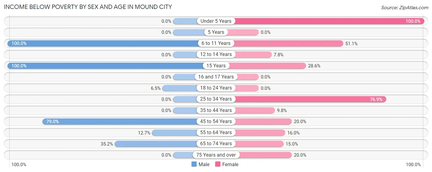 Income Below Poverty by Sex and Age in Mound City