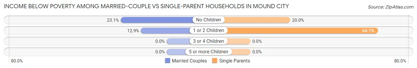 Income Below Poverty Among Married-Couple vs Single-Parent Households in Mound City