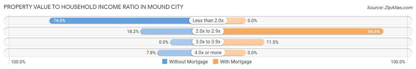 Property Value to Household Income Ratio in Mound City