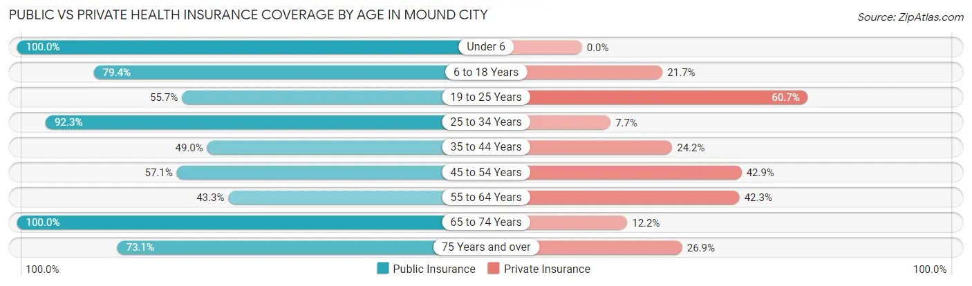 Public vs Private Health Insurance Coverage by Age in Mound City